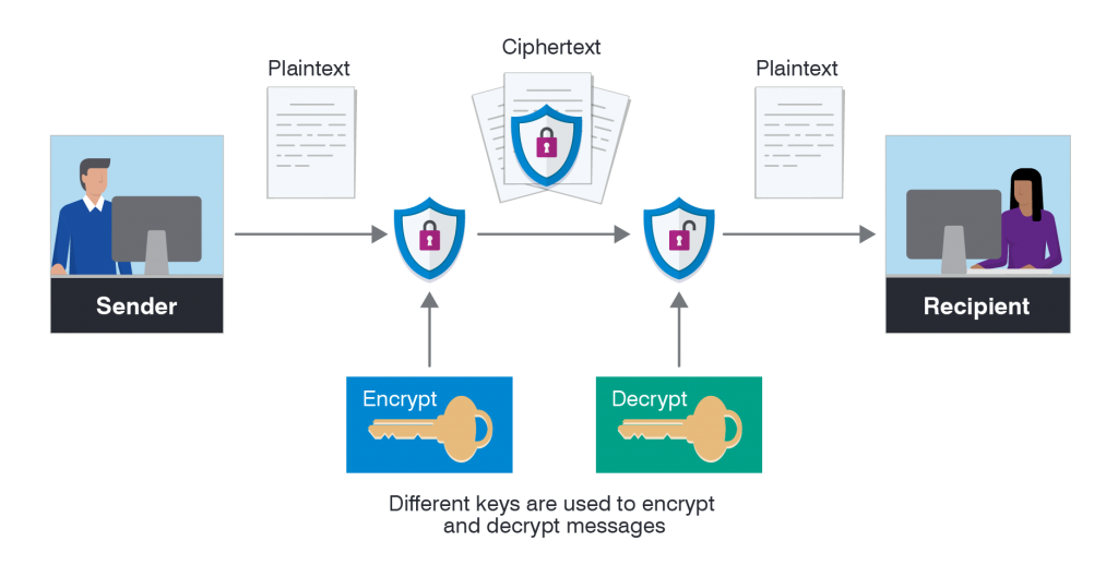 Encryption